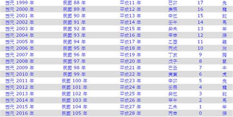 98年是什麼年|1998年是民國幾年？ 年齢對照表